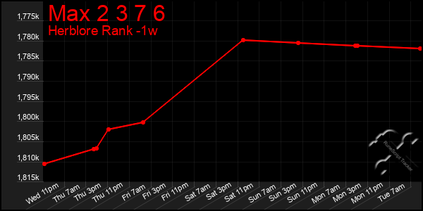 Last 7 Days Graph of Max 2 3 7 6