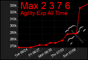Total Graph of Max 2 3 7 6