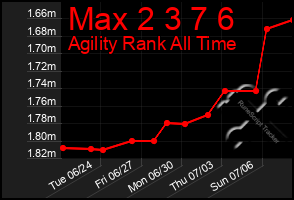 Total Graph of Max 2 3 7 6