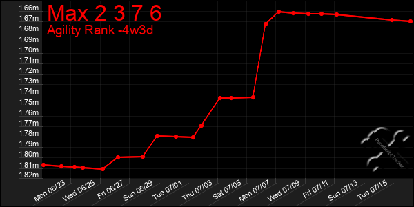 Last 31 Days Graph of Max 2 3 7 6
