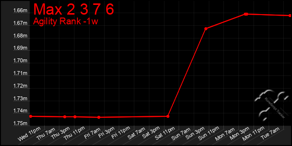 Last 7 Days Graph of Max 2 3 7 6