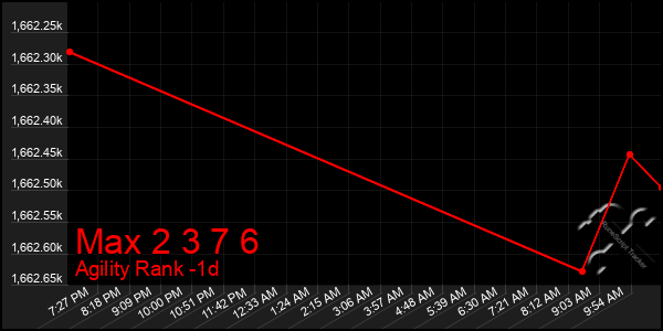 Last 24 Hours Graph of Max 2 3 7 6