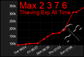Total Graph of Max 2 3 7 6