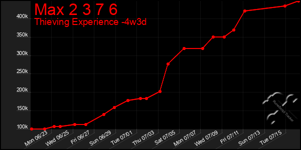 Last 31 Days Graph of Max 2 3 7 6