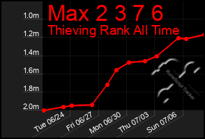 Total Graph of Max 2 3 7 6