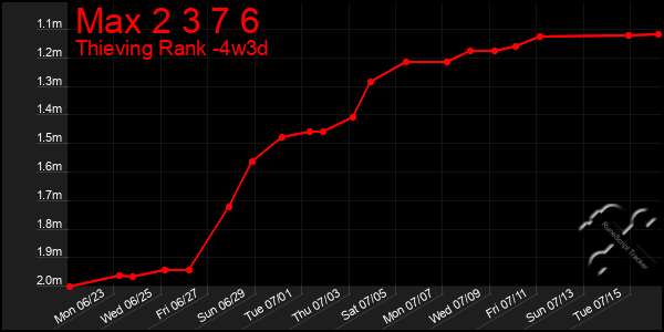 Last 31 Days Graph of Max 2 3 7 6
