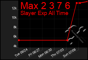 Total Graph of Max 2 3 7 6