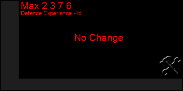 Last 24 Hours Graph of Max 2 3 7 6
