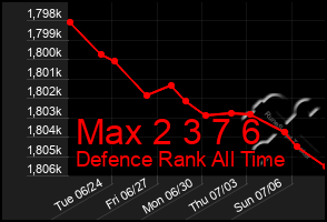 Total Graph of Max 2 3 7 6