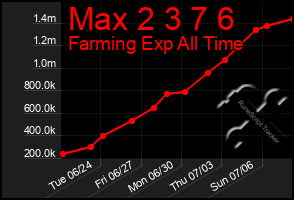 Total Graph of Max 2 3 7 6