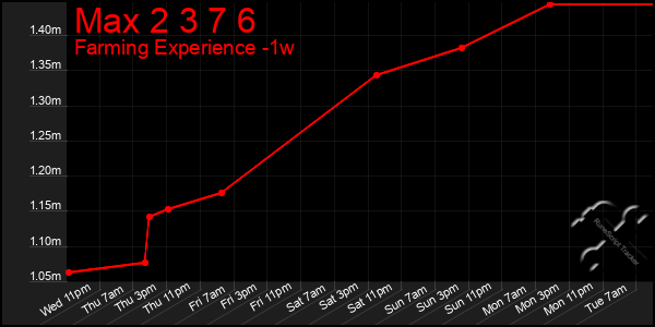 Last 7 Days Graph of Max 2 3 7 6