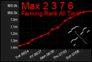 Total Graph of Max 2 3 7 6