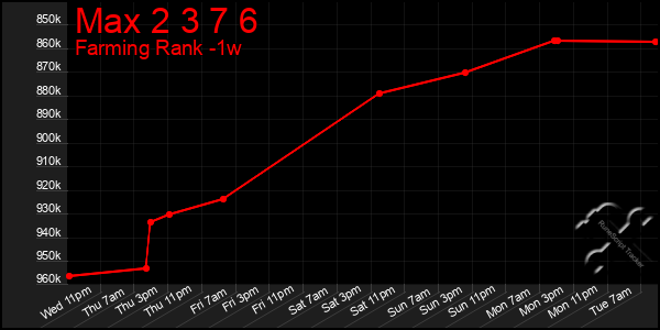 Last 7 Days Graph of Max 2 3 7 6
