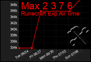 Total Graph of Max 2 3 7 6