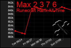 Total Graph of Max 2 3 7 6