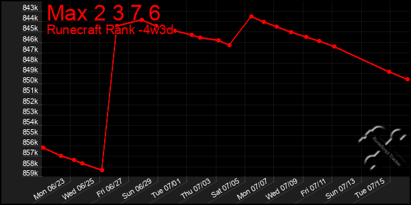 Last 31 Days Graph of Max 2 3 7 6