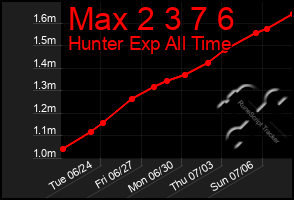 Total Graph of Max 2 3 7 6