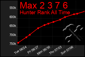 Total Graph of Max 2 3 7 6