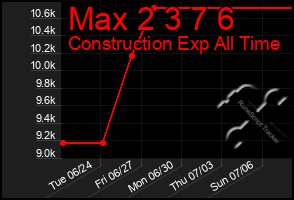 Total Graph of Max 2 3 7 6