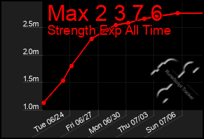 Total Graph of Max 2 3 7 6