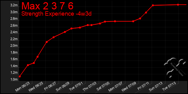 Last 31 Days Graph of Max 2 3 7 6