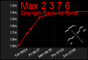 Total Graph of Max 2 3 7 6