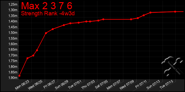 Last 31 Days Graph of Max 2 3 7 6