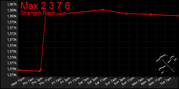 Last 7 Days Graph of Max 2 3 7 6