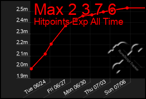 Total Graph of Max 2 3 7 6