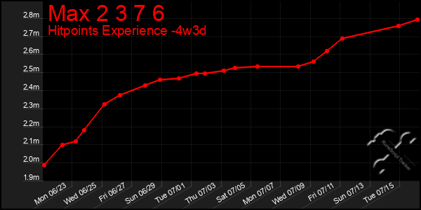 Last 31 Days Graph of Max 2 3 7 6