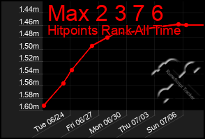Total Graph of Max 2 3 7 6
