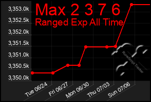 Total Graph of Max 2 3 7 6