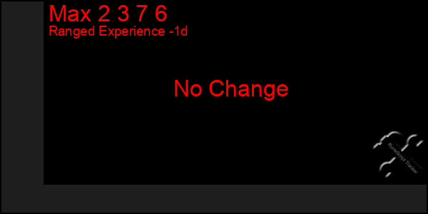 Last 24 Hours Graph of Max 2 3 7 6