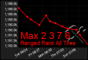 Total Graph of Max 2 3 7 6