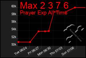 Total Graph of Max 2 3 7 6