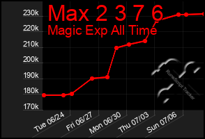 Total Graph of Max 2 3 7 6