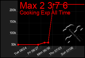 Total Graph of Max 2 3 7 6