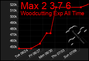 Total Graph of Max 2 3 7 6