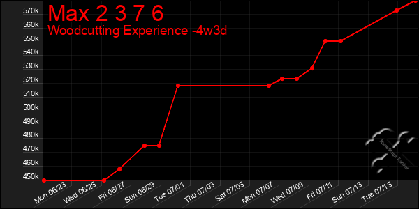 Last 31 Days Graph of Max 2 3 7 6