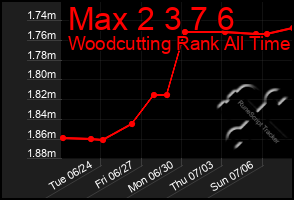 Total Graph of Max 2 3 7 6
