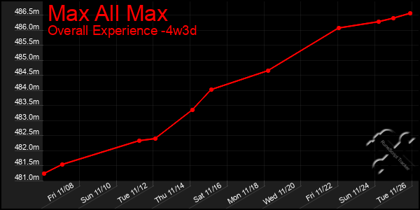 Last 31 Days Graph of Max All Max