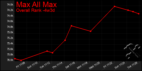 Last 31 Days Graph of Max All Max