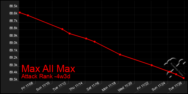 Last 31 Days Graph of Max All Max