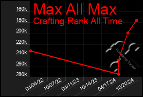 Total Graph of Max All Max