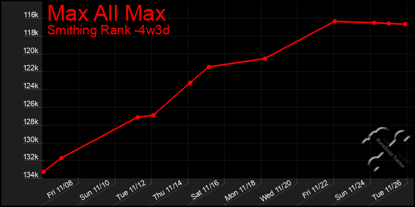 Last 31 Days Graph of Max All Max