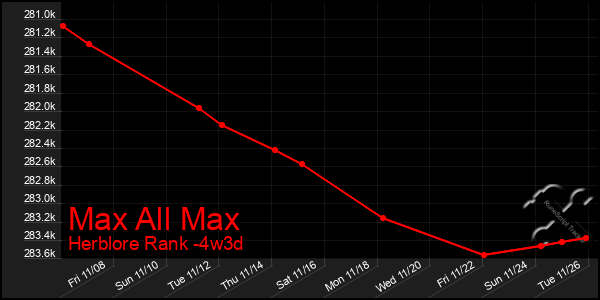 Last 31 Days Graph of Max All Max