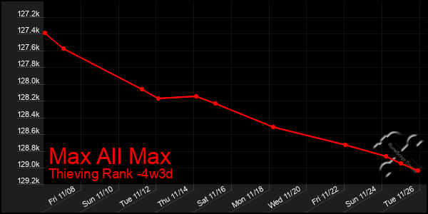 Last 31 Days Graph of Max All Max