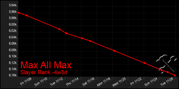 Last 31 Days Graph of Max All Max