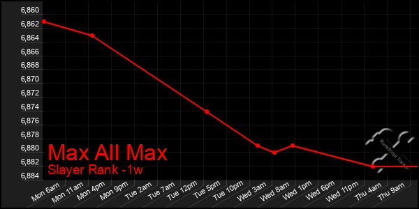 Last 7 Days Graph of Max All Max