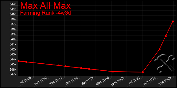 Last 31 Days Graph of Max All Max